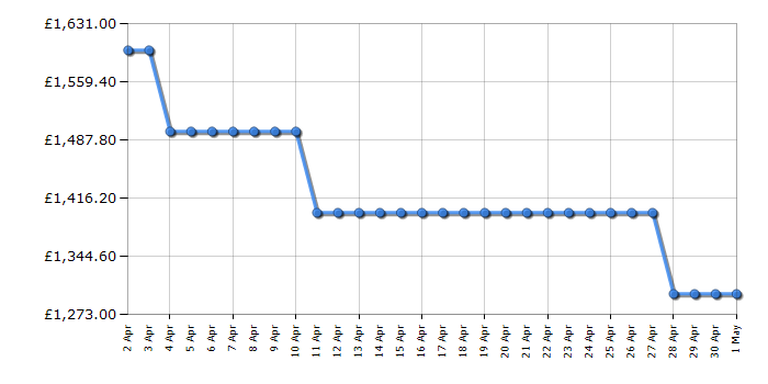 Cheapest price history chart for the Samsung QE85Q80C