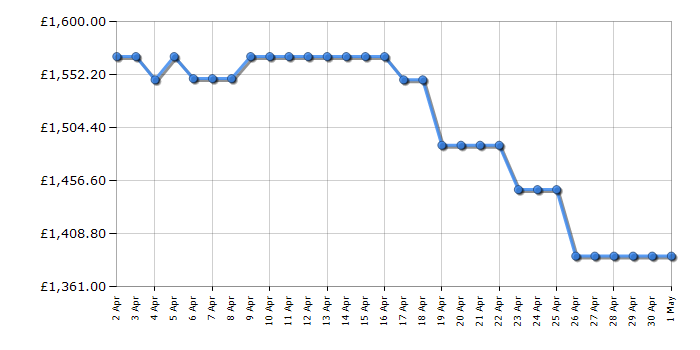 Cheapest price history chart for the Samsung QE85Q80D