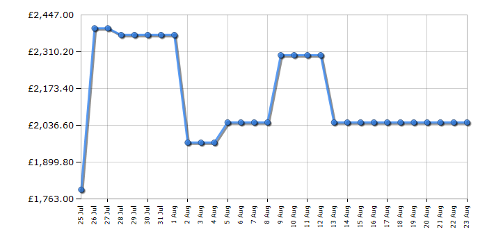 Cheapest price history chart for the Samsung QE85QN1EF