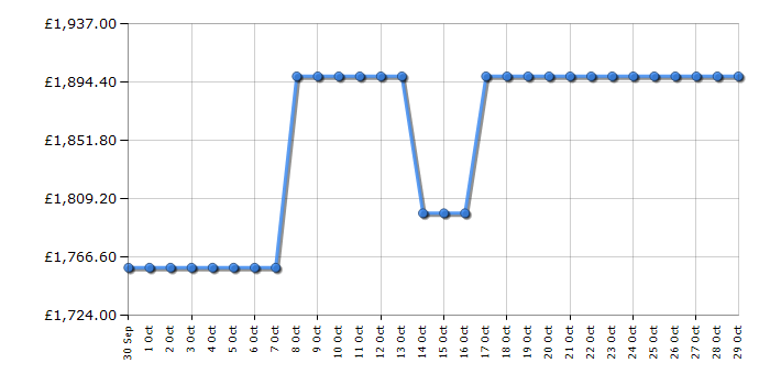 Cheapest price history chart for the Samsung QE85QN70F