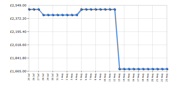 Cheapest price history chart for the Samsung QE85QN73F