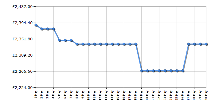 Cheapest price history chart for the Samsung QE85QN800D
