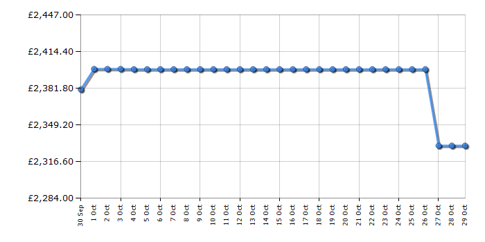 Cheapest price history chart for the Samsung QE85QN80F
