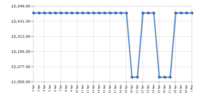 Cheapest price history chart for the Samsung QE85QN85C