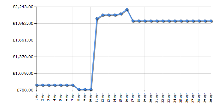 Cheapest price history chart for the Samsung QE85QN85D