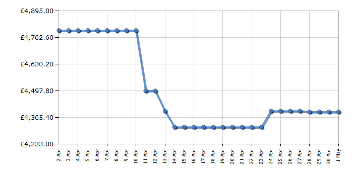Cheapest price history chart for the Samsung QE85QN900D