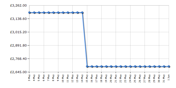 Cheapest price history chart for the Samsung QE85QN90BA