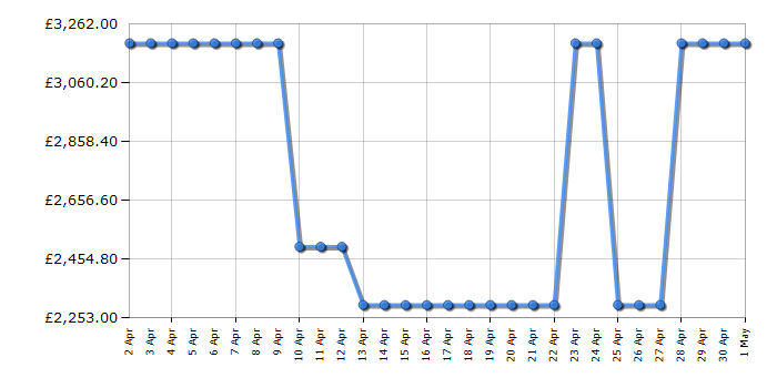 Cheapest price history chart for the Samsung QE85QN90C