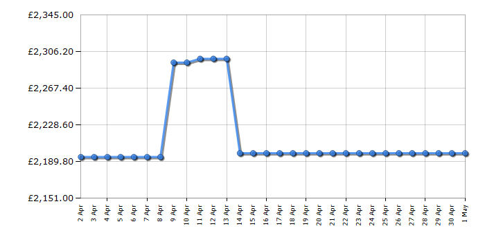 Cheapest price history chart for the Samsung QE85QN90D