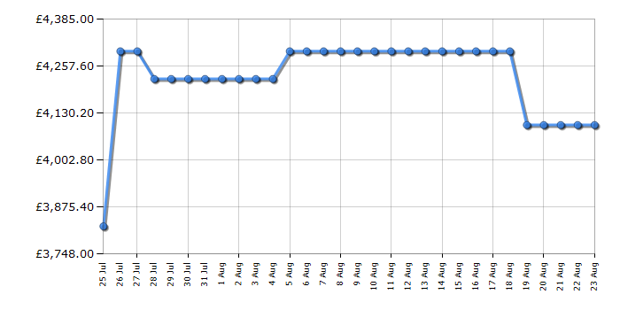 Cheapest price history chart for the Samsung QE85QN90F