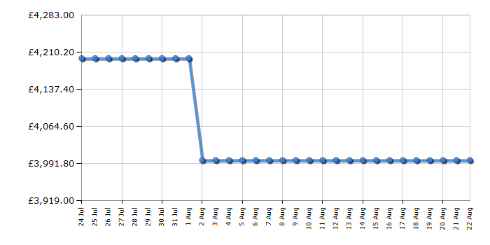 Cheapest price history chart for the Samsung QE85QN93F