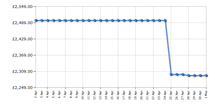 Cheapest price history chart for the Samsung QE85QN95D