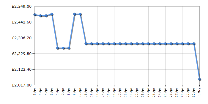 Cheapest price history chart for the Samsung QE98Q80C