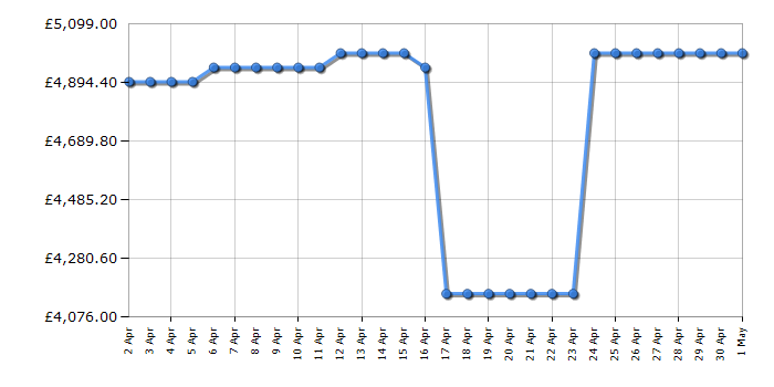 Cheapest price history chart for the Samsung QE98QN90D