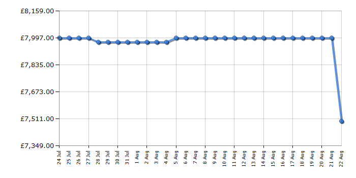 Cheapest price history chart for the Samsung QE98QN93F