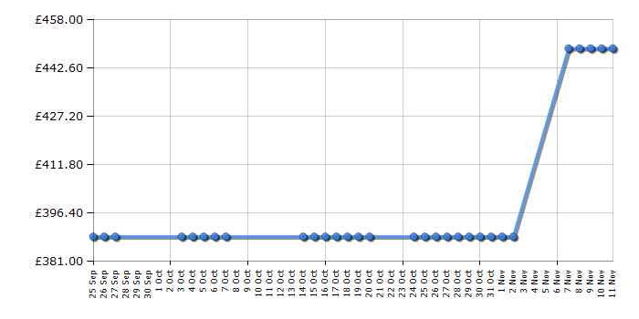 Cheapest price history chart for the Samsung RB29FSRNDSA