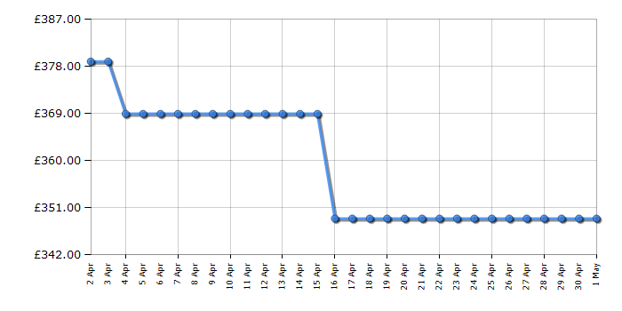 Cheapest price history chart for the Samsung RB33B610ESA