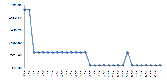 Cheapest price history chart for the Samsung RB33B610EWW