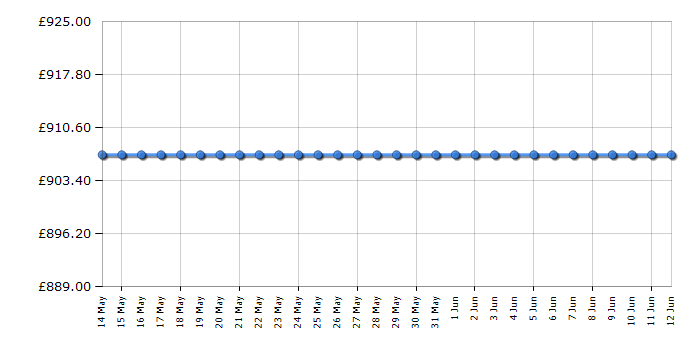 Cheapest price history chart for the Samsung RB34A6B2E41