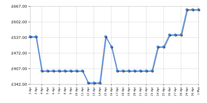 Cheapest price history chart for the Samsung RB34C600DSA