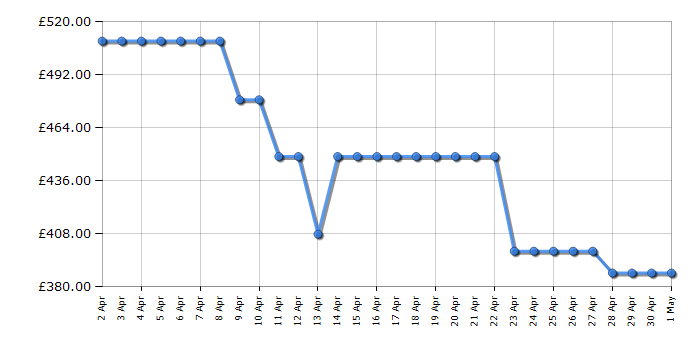 Cheapest price history chart for the Samsung RB34C600EBN