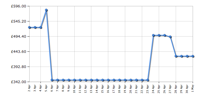 Cheapest price history chart for the Samsung RB34C600ESA