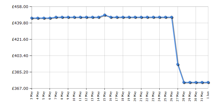 Cheapest price history chart for the Samsung RB34C632EBN