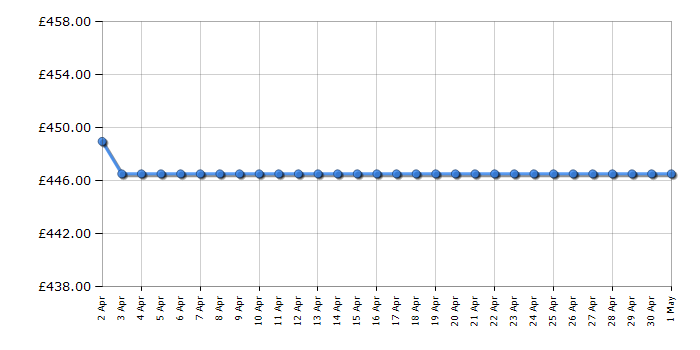 Cheapest price history chart for the Samsung RB34C632ESA