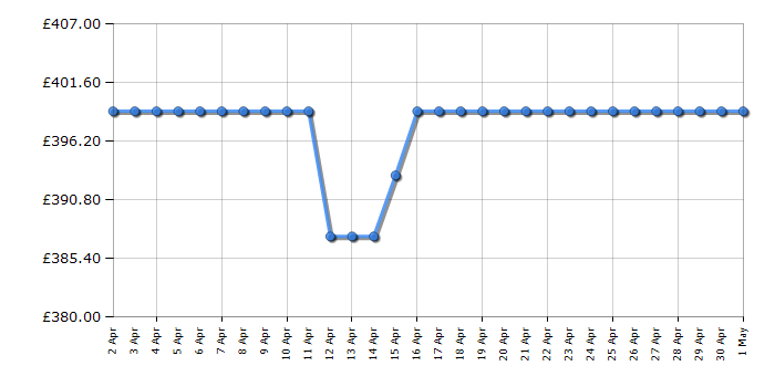 Cheapest price history chart for the Samsung RB34C632EWW