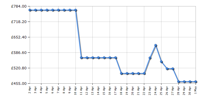 Cheapest price history chart for the Samsung RB34C652DWW