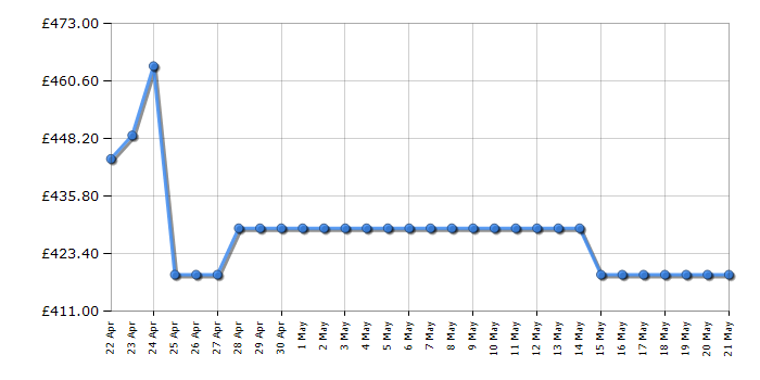 Cheapest price history chart for the Samsung RB34C652ESA