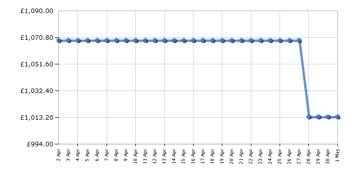 Cheapest price history chart for the Samsung RB34C6B2E12