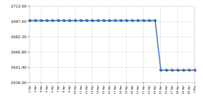 Cheapest price history chart for the Samsung RB34C6B2E22