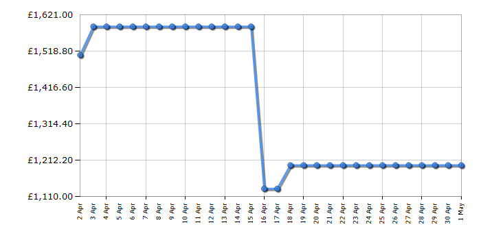 Cheapest price history chart for the Samsung RB38A7B6BB1