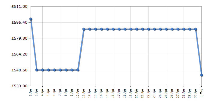 Cheapest price history chart for the Samsung RB38C602CS9