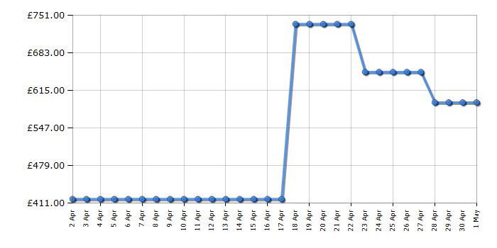 Cheapest price history chart for the Samsung RB38C602CWW