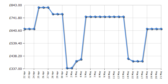 Cheapest price history chart for the Samsung RB38C602ESA