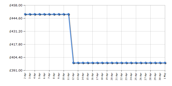 Cheapest price history chart for the Samsung RB38C602EWW