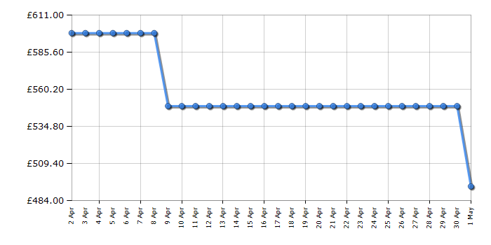 Cheapest price history chart for the Samsung RB38C605DB1