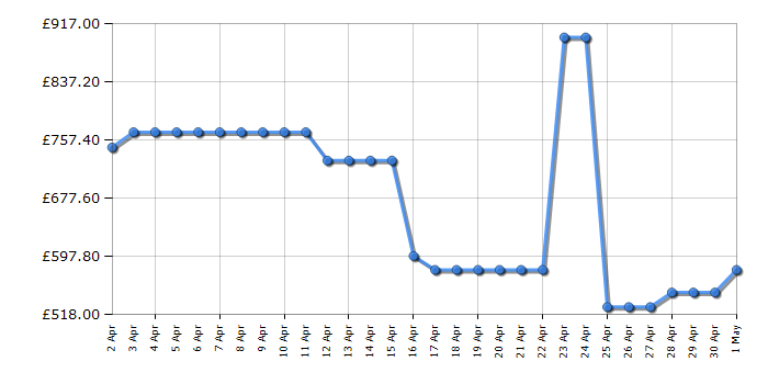 Cheapest price history chart for the Samsung RB38C607AB1