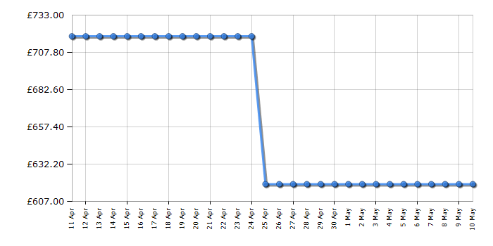 Cheapest price history chart for the Samsung RB38C632ESA