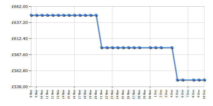 Cheapest price history chart for the Samsung RB38C636DB1