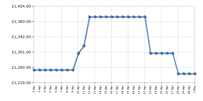 Cheapest price history chart for the Samsung RB38C7AGWS9