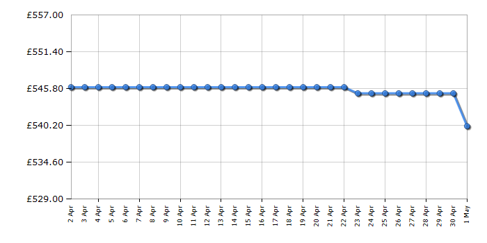 Cheapest price history chart for the Samsung RB38C7B5C12