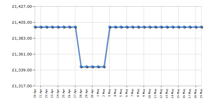 Cheapest price history chart for the Samsung RB38C7B5C22