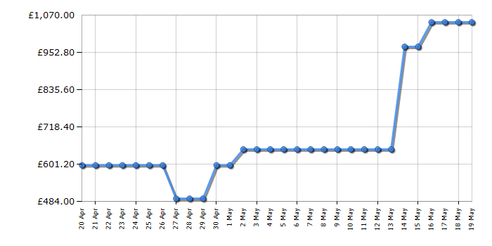 Cheapest price history chart for the Samsung RB38C7B6BB1