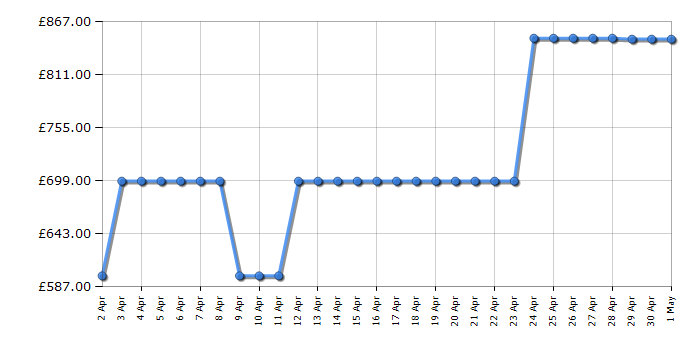 Cheapest price history chart for the Samsung RB38T602ESA