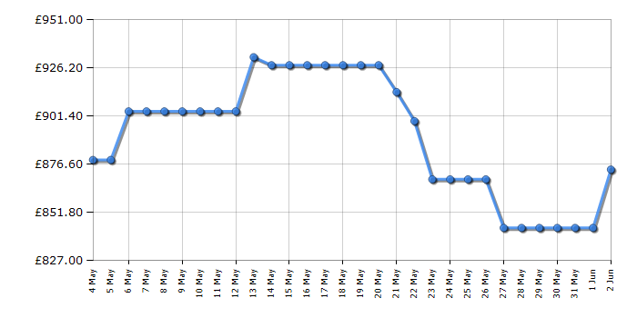 Cheapest price history chart for the Samsung RB53DG703CS9EU