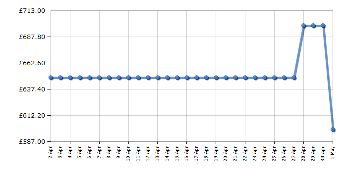 Cheapest price history chart for the Samsung RB53DG703ES9EU