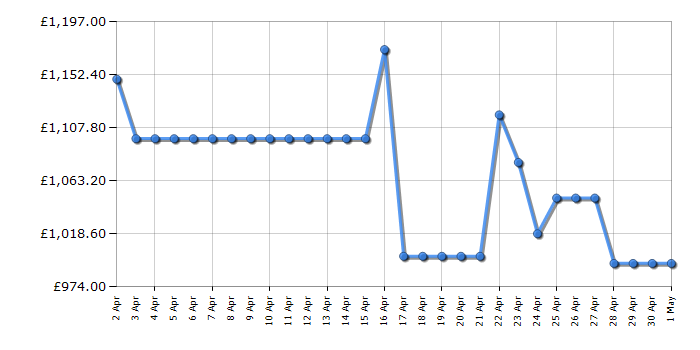 Cheapest price history chart for the Samsung RB53DG706AS9EU